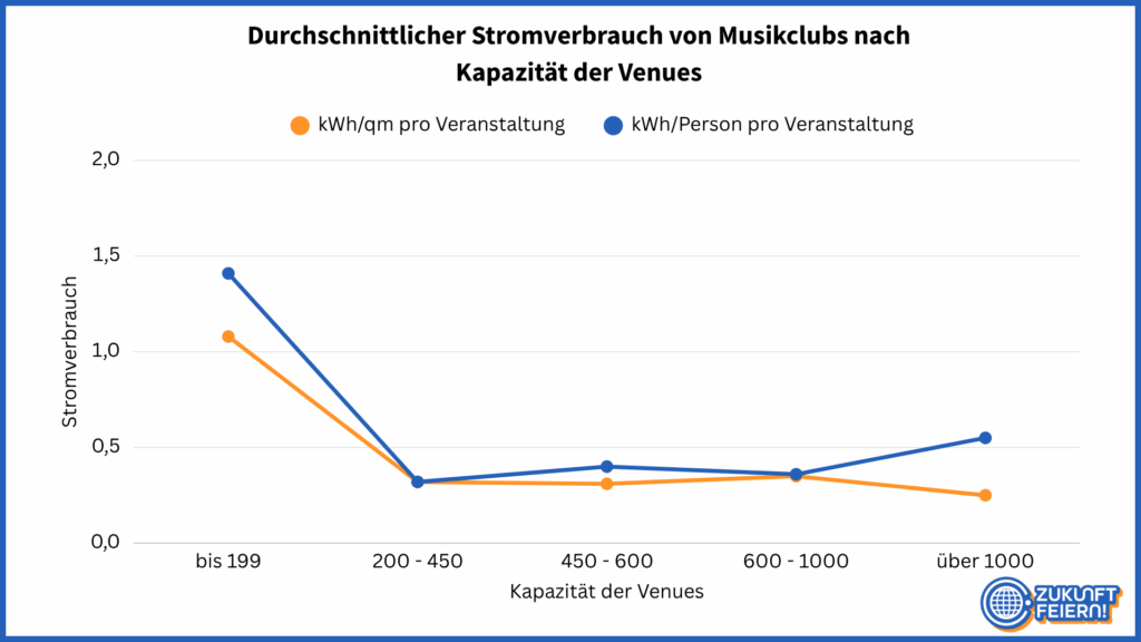 Das Bild zeigt eine Grafik des durchschnittlichen Stromverbrauchs von Musikklubs nach Kapazität der Venues., gestaffelt nach Kapazität.